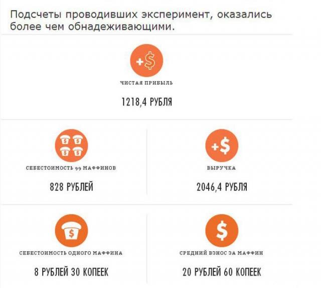 эксперимент в сфере торговли, бесплатные кексы, заплати сколько хочешь 