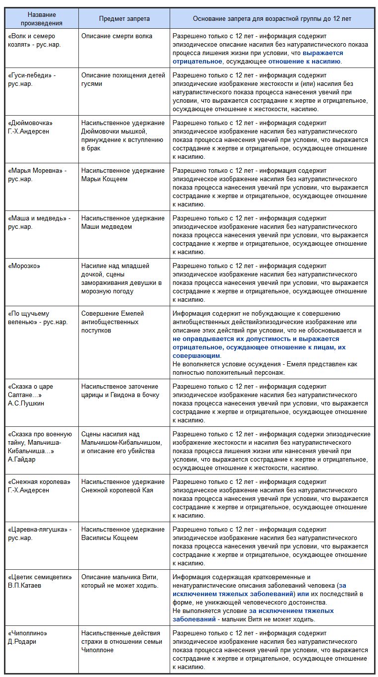 закон 2013,12+, книги запрещённые детям