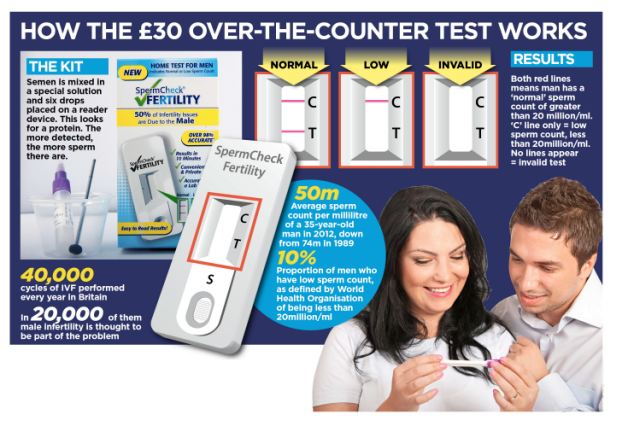 первый, тест, феритильность, способность к оплодотворению, для мужчин