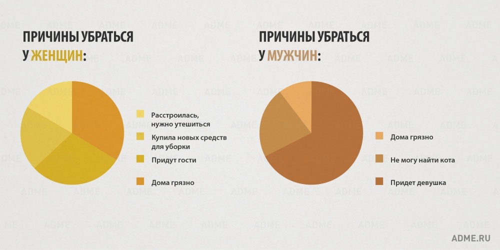 Сравнить мужское и женское