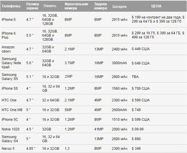 Что нового IPhone 6, разница между IPhone 6 plus IPhone 6, смарт часы IWatch