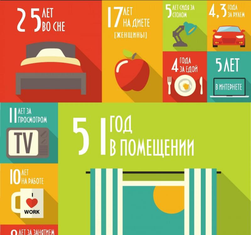 Инфографика, показывающая, на что мы тратим свою жизнь жизнь человека в числах, на что мы тратим свою жизнь