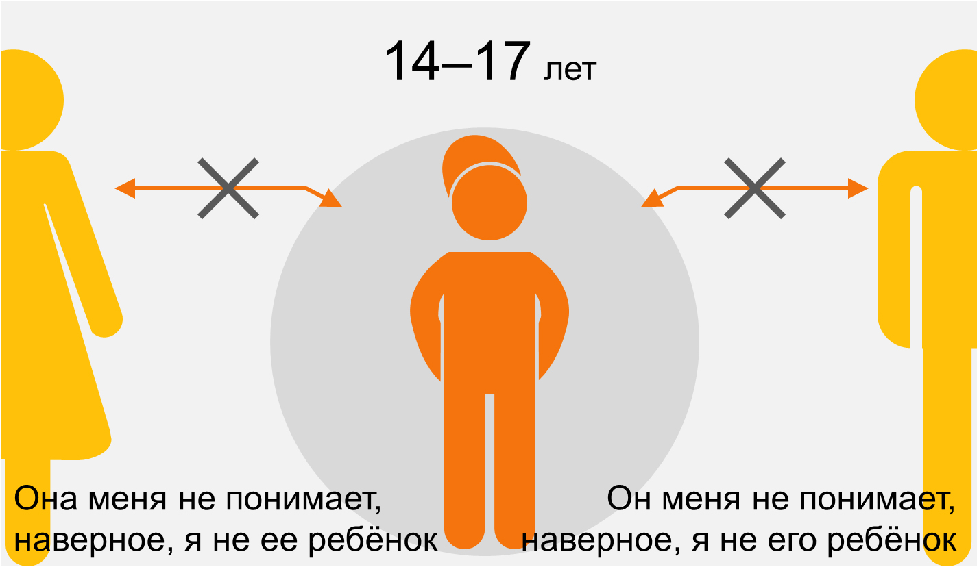 инфографика отношения ребёнка к родителям, как с возрастом меняется отношение ребёнка к родителям