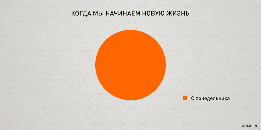Закономерности нашей жизни в правдивой инфографике, графики нашей жизни