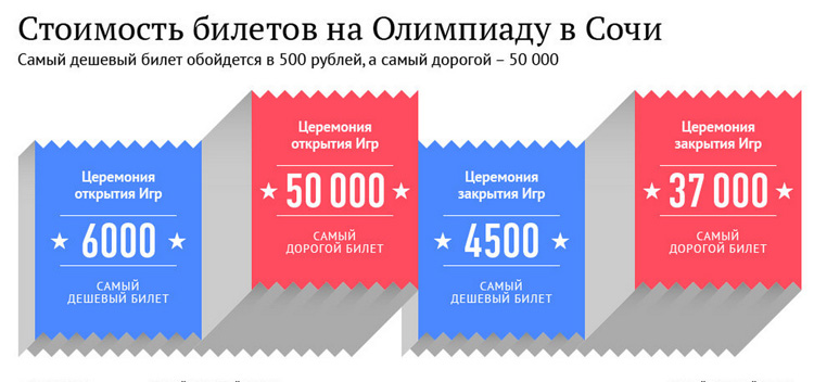 Олимпиада, Сочи 2014, олимпийские игры, 12 рекордов, огонь, деньги