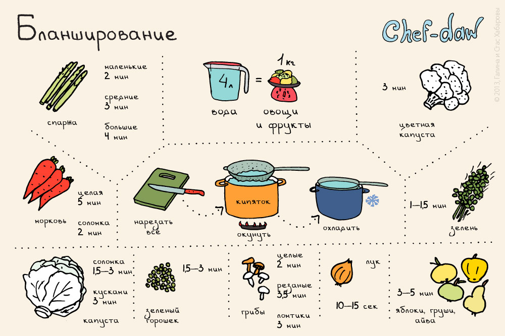 Chef-daw Станислав Хабаров, рецепты в картинках
