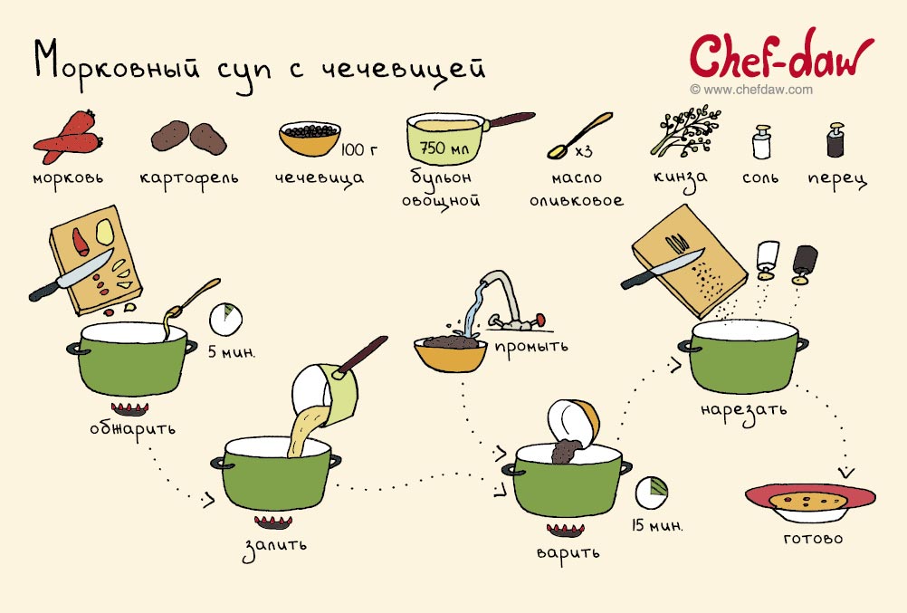 Алгоритм приготовления блюд для дошкольников в картинках