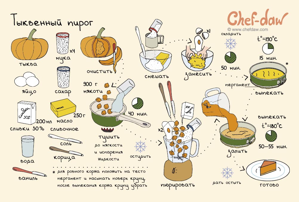 Алгоритм приготовления блюд для дошкольников в картинках