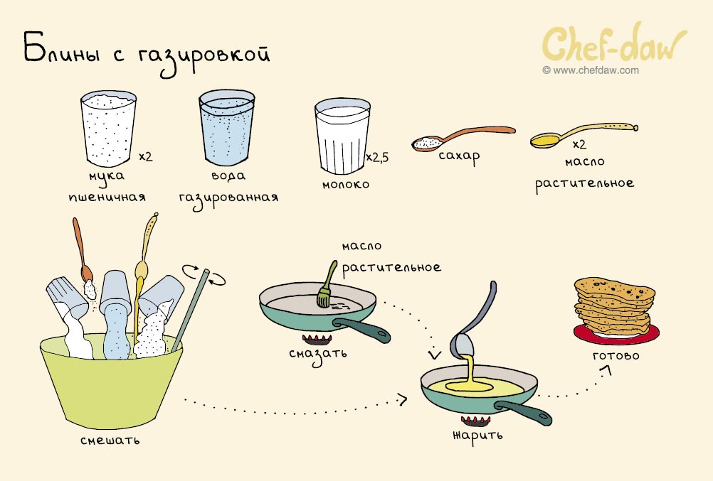 еда в картинках, блюда в картинках, Chef Daw