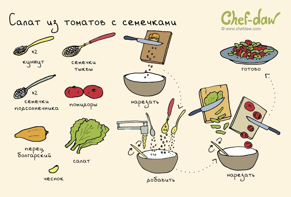 Глаголы в кулинарии проект