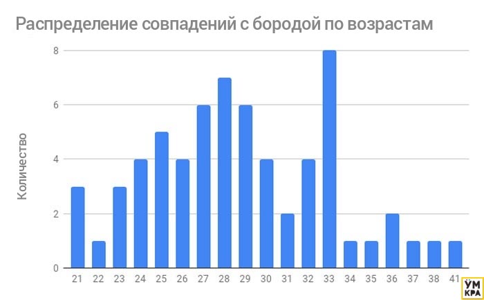 Друзья сказали этому парню что он привлечёт больше женщин без бороды. Он решил проверить красивее с бородой или без бороды, с бородой и без бороды, с бородой или без бороды Tinder, эксперимент Tinder