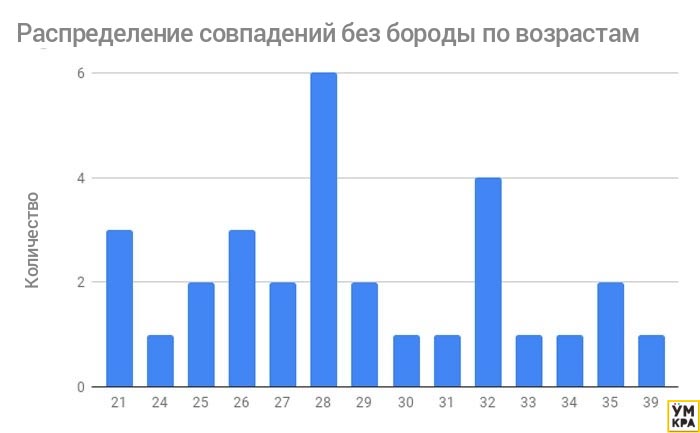 Друзья сказали этому парню что он привлечёт больше женщин без бороды. Он решил проверить красивее с бородой или без бороды, с бородой и без бороды, с бородой или без бороды Tinder, эксперимент Tinder