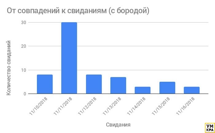 Друзья сказали этому парню что он привлечёт больше женщин без бороды. Он решил проверить красивее с бородой или без бороды, с бородой и без бороды, с бородой или без бороды Tinder, эксперимент Tinder