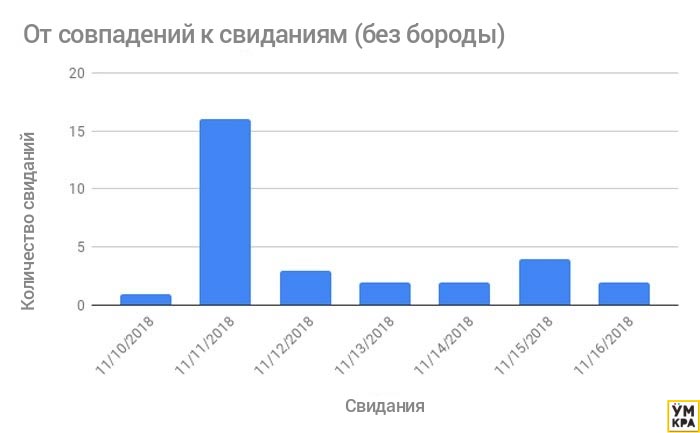 Друзья сказали этому парню что он привлечёт больше женщин без бороды. Он решил проверить красивее с бородой или без бороды, с бородой и без бороды, с бородой или без бороды Tinder, эксперимент Tinder