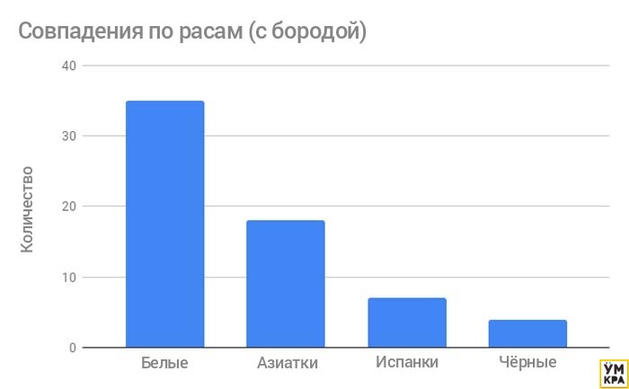 Друзья сказали этому парню что он привлечёт больше женщин без бороды. Он решил проверить красивее с бородой или без бороды, с бородой и без бороды, с бородой или без бороды Tinder, эксперимент Tinder