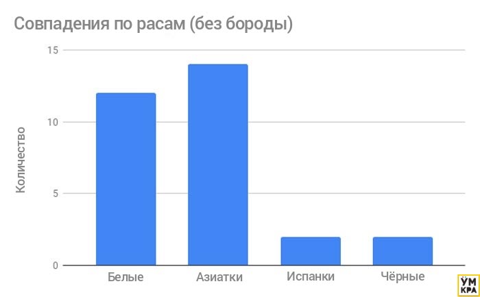 Друзья сказали этому парню что он привлечёт больше женщин без бороды. Он решил проверить красивее с бородой или без бороды, с бородой и без бороды, с бородой или без бороды Tinder, эксперимент Tinder