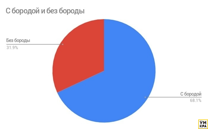 Друзья сказали этому парню что он привлечёт больше женщин без бороды. Он решил проверить красивее с бородой или без бороды, с бородой и без бороды, с бородой или без бороды Tinder, эксперимент Tinder