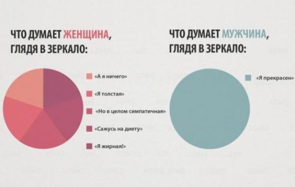 различия мужчин и женщин, инфографика 